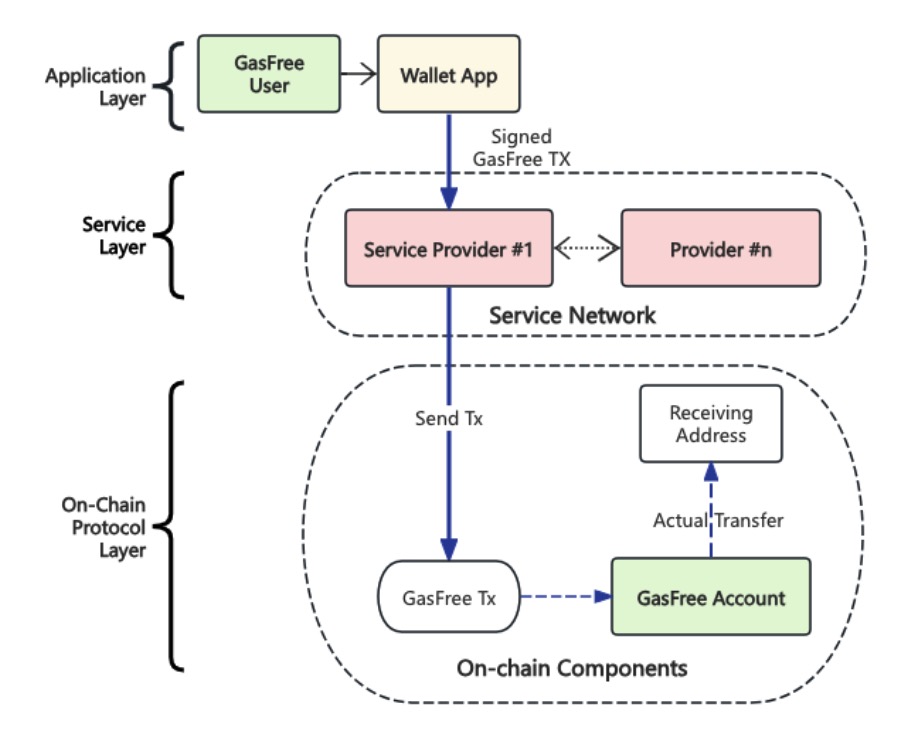 GasFree Framework Scheme